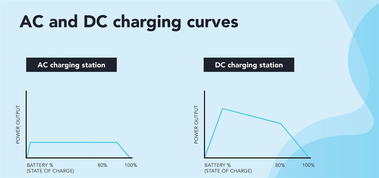 AC charging DC charging AC charging DC charging